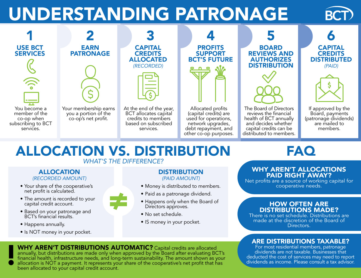 BCT Understanding Patronage Infographic 2026. Step 1: Use BCT Services. Step 2: Earn Patronage. Step 3: Capital Credits Allocated (recorded). Step 4: Profits Support BCT's Future. Step 5: Board Reviews and Authorizes Distribution. Step 6: Capital Credits Distributed (Paid).